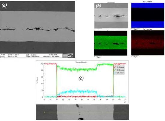 Figure 37 : Analyses de la jonction TLPB d’Ag-In avec préforme d’In en section, (a) micrographie, (b)  cartographies EDX, (c) évaluation de la composition chimique en section