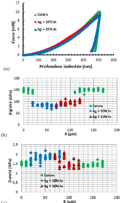 Figure 42 : Résultats de nanoindentation en section de l’assemblage TLPB d’Ag-In avec métallisation  d’In, (a) courbes de chargement-déchargement en fonction de la profondeur indentée, (b) évolution de la 