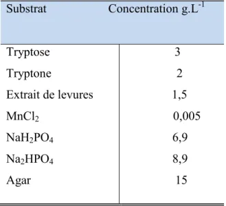Tableau II.1. Composition du milieu T 3  solide  Substrat                    Concentration g.L -1  Tryptose  Tryptone  Extrait de levures  MnCl 2  NaH 2 PO 4  Na 2 HPO 4  Agar  3                          2   1,5 0,005 6,9 8,9 15 
