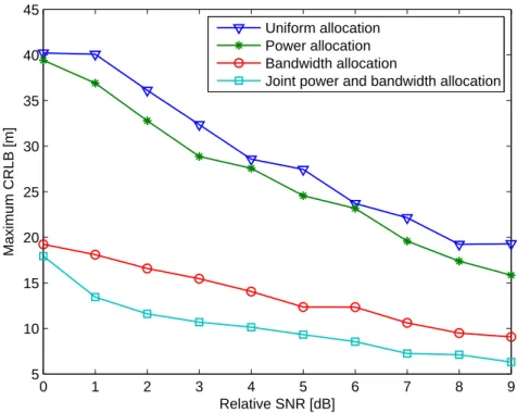 Figure 2.1 Square root maximum CRLB vs. SNR after resource allocation. 2.5.1 Resource Allocation for Different SNR Values
