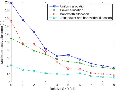 Figure 2.2 Square root maximum localization error vs. SNR after resource allocation.