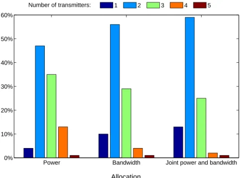 Figure 2.3 Relative frequencies of the number of active transmitters.