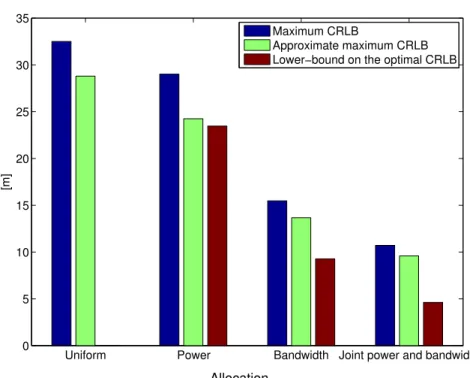 Figure 2.4 Comparison of the maximum CRLB, the approximate maximum CRLB, and the lower-bounds on the approximate maximum CRLB