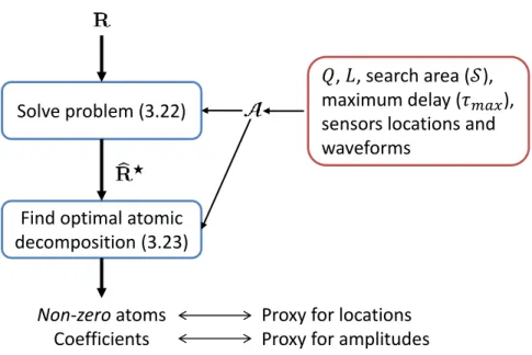 Figure 3.1 Flow diagram of the process for recovering the sources’ locations. in general, it is challenging to solve (3.22), because computing the atomic norm is not always straightforward