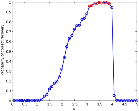 Figure 3.2 Probability of correct recovery in the sense of Definition 1 in the absence of noise.