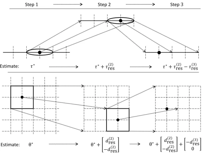 Figure 3.3 Illustration of three steps of a grid refinement procedure. The top image shows the grid refinement for the delays between a hypothetical source and sensor, and the bottom image shows the grid refinement for the locations of some hypothetical so