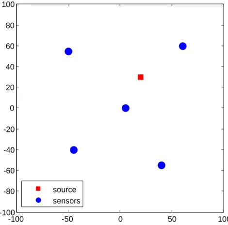 Figure 3.4 Map with the locations of the sensors and source used in many of the experiments in Section 3.6.