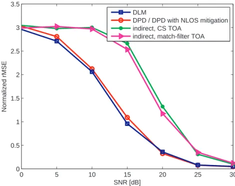 Figure 3.5 Root mean square error vs. SNR for the scenario in Figure 3.4 when no multipath is present.