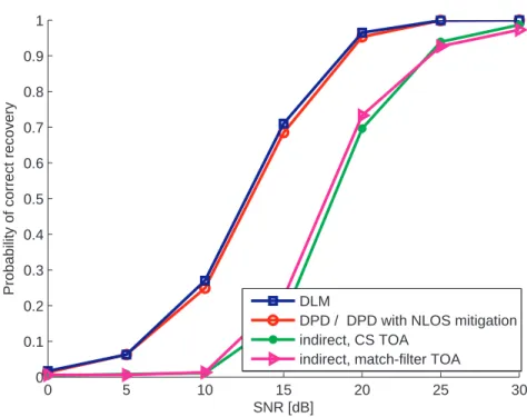 Figure 3.6 Probability of correct recovery vs. SNR for the scenario in Figure 3.4 when no multipath is present.