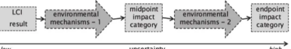 Fig. 9. RECIPE 2008, modiﬁed from Boons et al. (2011).