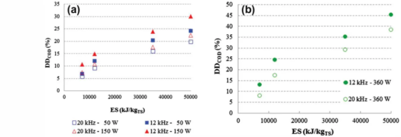Fig. 7. Mean particle size reduction under US at different F S (P US = 360 W, atm. pressure, WAS from Table 1b, BP).