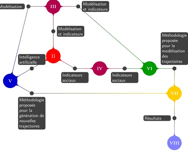 Figure 1.2– Structure de la thèse