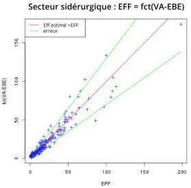 Figure 4.5– Valeurs résiduelles vs valeurs estimées dans le secteur sidérurgique