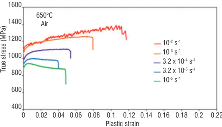 Figure 7 - Evolution of the flow stress for 650°C tensile tests in laboratory air  as a function of strain rate