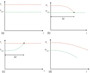 Figure  11  -  Graphs  of  (a)  applied  intergranular  stress  and  critical  decohe- decohe-sion stress of grain boundaries, (b,c) some possible temporal evolutions of  applied normal stress and critical bonding stress leading to grain boundary  opening 