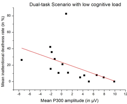 Fig 6. Correlation between the mean inattentional deafness rate and the mean auditory P300 amplitude