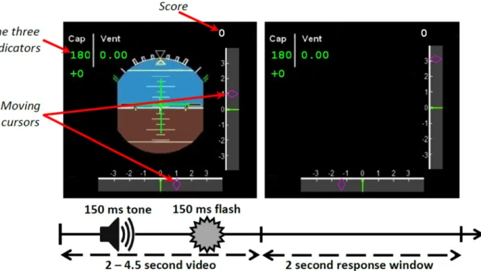 Fig 1. Diagram of the scenarios ’ process. First a 2 to 4.5-second video was displayed, during which a sound was played and a colored circle displayed, followed by a 2-second response time window