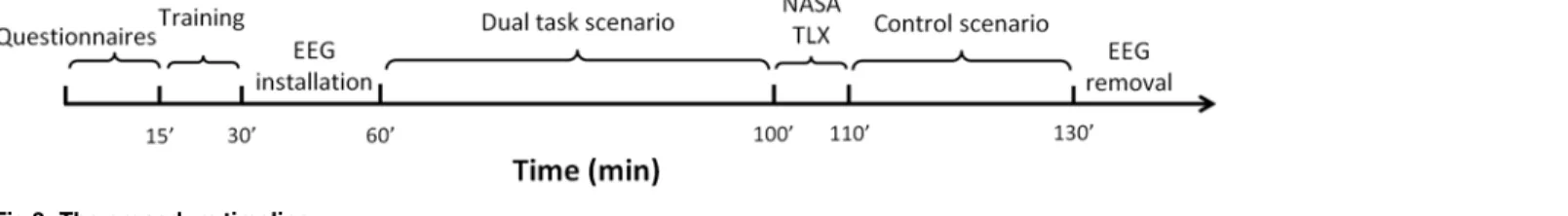 Fig 3. The procedure timeline. doi:10.1371/journal.pone.0118556.g003