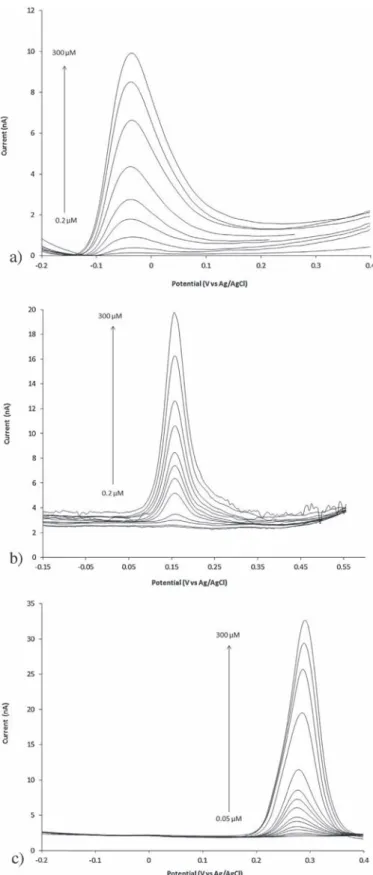 Fig. 7. Differential pulse voltammograms of (Au/PEDOT-Pt-Ag/AgCl) elecCell in 0.1 M PBS (pH 7.0) containing different concentrations of (a) ascorbic acid, (b) dopamine and (c) uric acid.