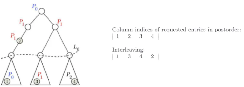 Fig. 3. Adapting the interleaving procedure to exploit the L 0 resulting from Geist–Ng algo- algo-rithm [9]