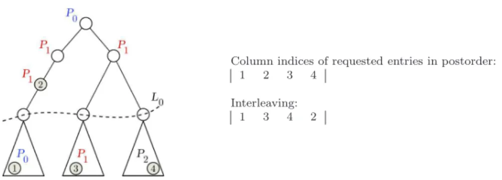 Fig. 3. Adapting the interleaving procedure to exploit the L 0 resulting from Geist–Ng algo- algo-rithm [9]