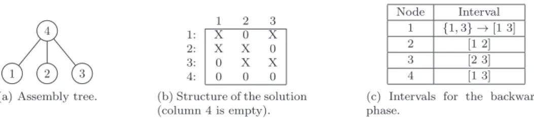 Fig. 6. Example of assembly tree (a) where node numbers are identical to variable indices in a matrix of order 4, with one diagonal and the last row/column full