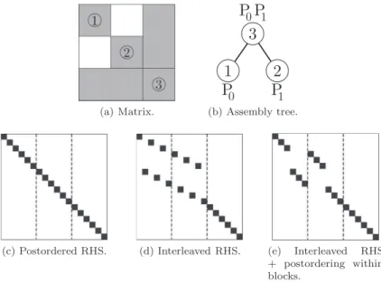 Fig. 2. Archetypal example with different orderings for the right-hand sides (RHS).