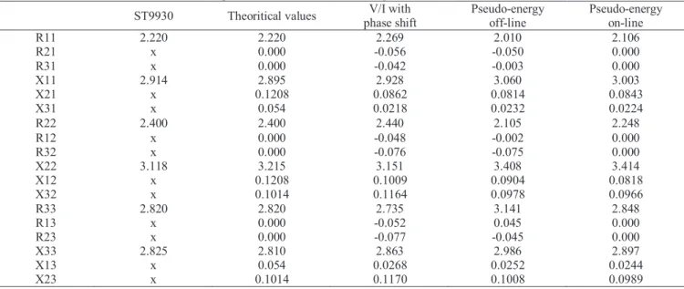 Table IV: impedance measurements according to different methods (in ,-  ST9930  Theoritical values  V/I with 