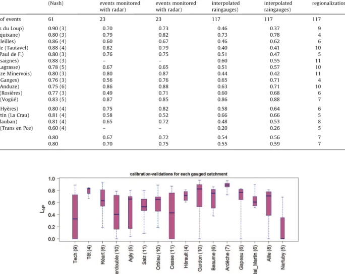 Fig. 4. MARINE model performances with calibrated parameter sets over the whole catchment-flood dataset, number of flash flood events between parentheses for each catchment.