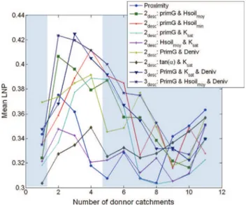 Fig. 6. Impact of the number of gauged catchment used for each regionalization scheme on averaged model efficiency