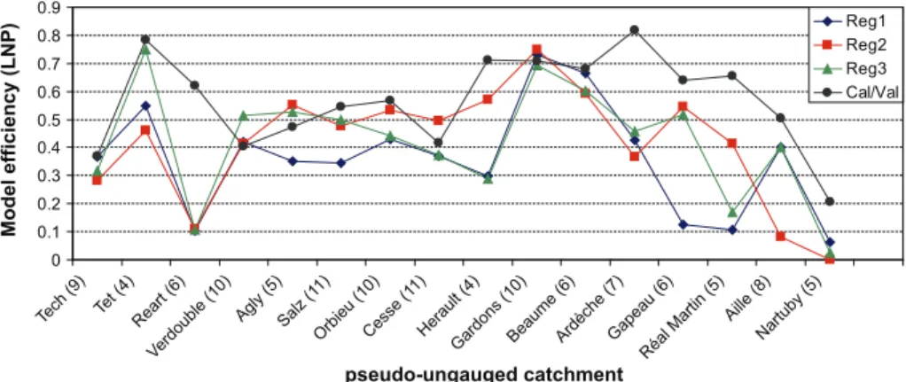 Fig. 8. Efficiency in terms of L NP for each pseudo ungauged catchment for three regionalization schemes: Geographical proximity (2 donors) [Reg1], PrimG-K sat -Deniv (3 donors) [Reg2] and PrimG-Hsoil mean -Deniv (2 donors) [Reg3]