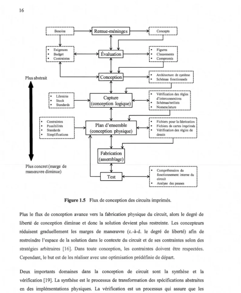 Figure 1.5  Flux  de conception des circu its imprimés. 