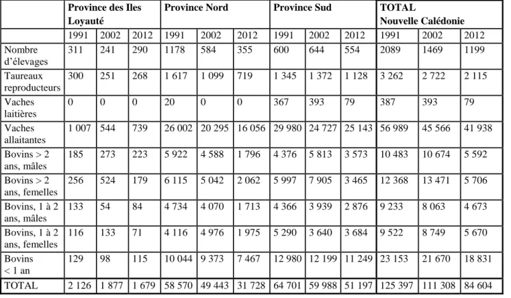 Tableau 3 : composition du cheptel bovin calédonien  (source RGA 2012)    Province des Iles 