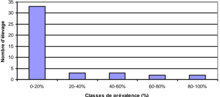 Figure  5:  répartition  des  séroprévalences  &#34;élevage&#34;  de  la  BVD  (enquête  infertilité  bovine,  données internes LNC) 