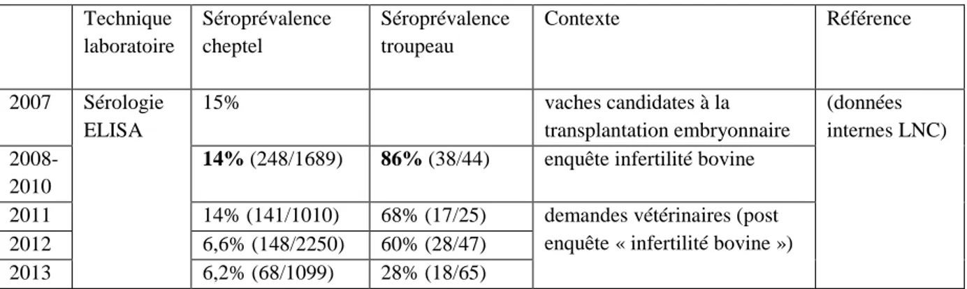 Figure  6  :  répartition  des  séroprévalences  &#34;élevage&#34;  de  la  néosporose  (enquête  infertilité  bovine, données internes LNC) 