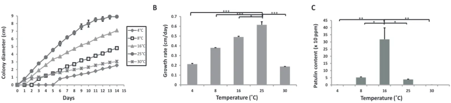 Figure  1 :  Growth  curves  (A),  radial  growth  rates  (cm/day)  (B)  and  patulin  production  (ppm)  of  Penicillium  expansum NRRL 35695 on Czapek glucose agar medium under different temperatures