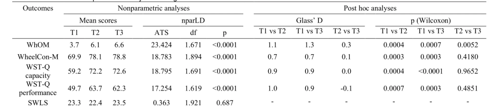 Table 9. Results of the nonparametric analyses for longitudinal data for all outcomes 1 