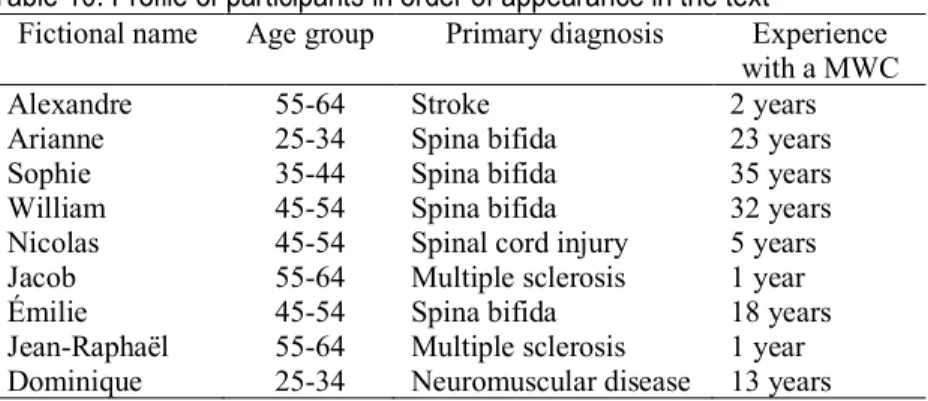 Table 10. Profile of participants in order of appearance in the text 