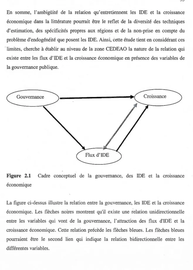 Figure  2.1  Cadre  conceptuel  de  la  gouvernance,  des  IDE  et  la  cr01ssance  économique 
