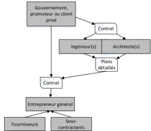Figure 1. Structure générale de la chaine de valeur d'un projet de construction en mode traditionnel
