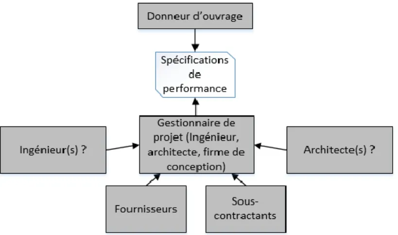 Figure 2. Structure générale de la chaine de valeur d'un projet en mode conception-construction