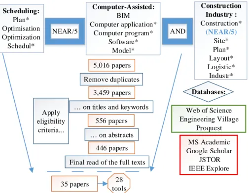 Figure 4. Search equation, databases used and removed, and filtering sequence of the study