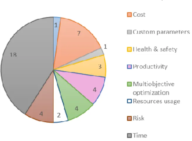 Figure 7. Frequency of performance indicators in the tools. 