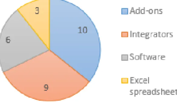 Figure 8. Number of tools in each category. 