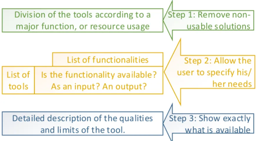 Figure 10. Information compiled in the classification of the tools. 