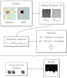 Figure 1: Change detection strategy using a similarity measure. 400 600 800 1,00000.20.40.60.81 wavelength λ [nm]normalizedgain Panchrom.BlueGreenRedInfrared