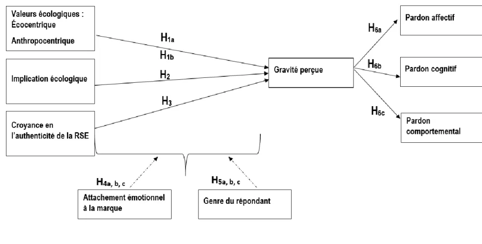 Figure 1. Modèle conceptuel de la pardonnabilité intégrant les hypothèses de recherche  Légende :  