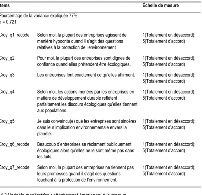 Tableau 5. Liste des items dans le questionnaire qui mesurent la croyance en l’authenticité de la RSE 