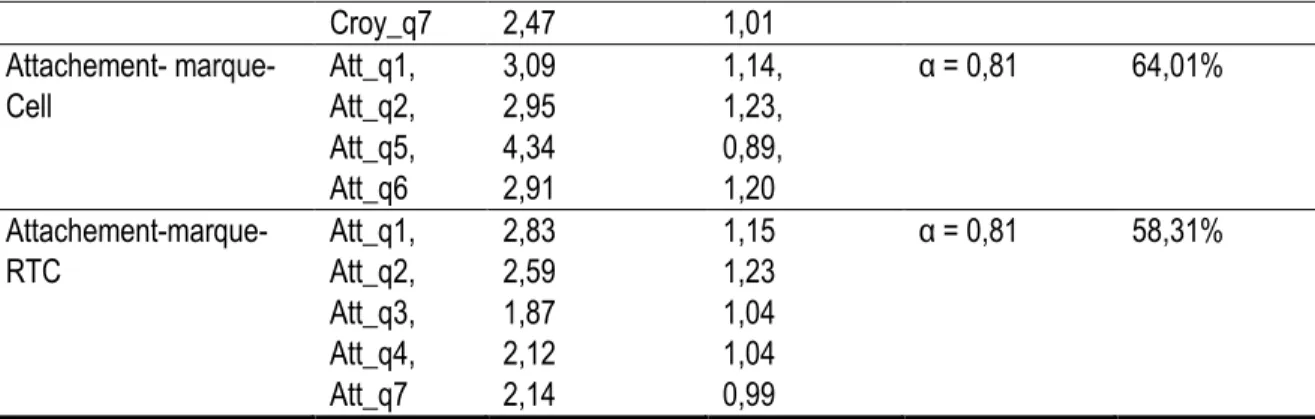 Tableau 14. Synthèse des statistiques descriptives en lien avec les scénarii 