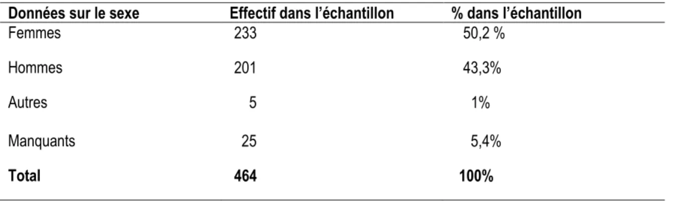 Tableau 15. Profil selon le sexe des répondants dans l’échantillon (n=464) 